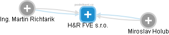 H&R FVE s.r.o. - náhled vizuálního zobrazení vztahů obchodního rejstříku