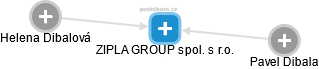 ZIPLA GROUP spol. s r.o. - náhled vizuálního zobrazení vztahů obchodního rejstříku