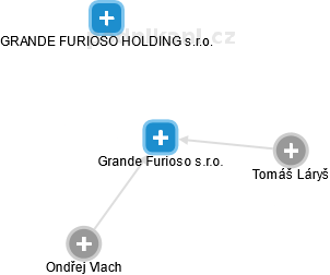 Grande Furioso s.r.o. - náhled vizuálního zobrazení vztahů obchodního rejstříku