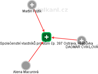 Společenství vlastníků pro dům čp. 397 Ostrava, Hrabůvka - náhled vizuálního zobrazení vztahů obchodního rejstříku