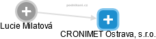 CRONIMET Ostrava, s.r.o. - náhled vizuálního zobrazení vztahů obchodního rejstříku