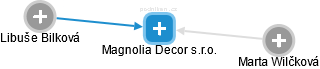 Magnolia Decor s.r.o. - náhled vizuálního zobrazení vztahů obchodního rejstříku