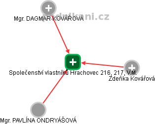 Společenství vlastníků Hrachovec 216, 217, V.M. - náhled vizuálního zobrazení vztahů obchodního rejstříku