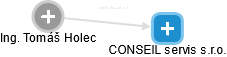 CONSEIL servis s.r.o. - náhled vizuálního zobrazení vztahů obchodního rejstříku