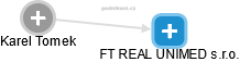 FT REAL UNIMED s.r.o. - náhled vizuálního zobrazení vztahů obchodního rejstříku