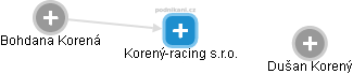 Korený-racing s.r.o. - náhled vizuálního zobrazení vztahů obchodního rejstříku