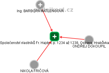 Společenství vlastníků Fr. Hajdy č.p. 1234 až 1238, Ostrava, Hrabůvka - náhled vizuálního zobrazení vztahů obchodního rejstříku