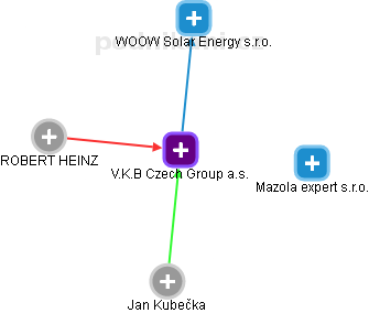 V.K.B Czech Group a.s. - náhled vizuálního zobrazení vztahů obchodního rejstříku