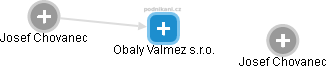 Obaly Valmez s.r.o. - náhled vizuálního zobrazení vztahů obchodního rejstříku