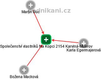 Společenství vlastníků Na Kopci 2154 Karviná-Mizerov - náhled vizuálního zobrazení vztahů obchodního rejstříku