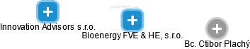 Bioenergy FVE & HE, s.r.o. - náhled vizuálního zobrazení vztahů obchodního rejstříku