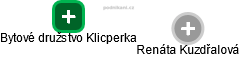 Bytové družstvo Klicperka - náhled vizuálního zobrazení vztahů obchodního rejstříku