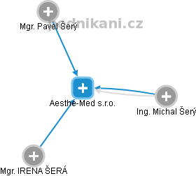 Aesthe-Med s.r.o. - náhled vizuálního zobrazení vztahů obchodního rejstříku