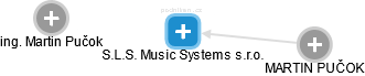 S.L.S. Music Systems s.r.o. - náhled vizuálního zobrazení vztahů obchodního rejstříku