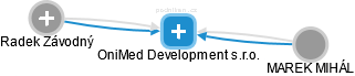 OniMed Development s.r.o. - náhled vizuálního zobrazení vztahů obchodního rejstříku