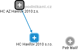 HC Havířov 2010 s.r.o. - náhled vizuálního zobrazení vztahů obchodního rejstříku