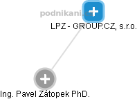 LPZ - GROUP.CZ, s.r.o. - náhled vizuálního zobrazení vztahů obchodního rejstříku