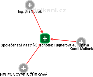 Společenství vlastníků jednotek Fügnerova 48, Opava - náhled vizuálního zobrazení vztahů obchodního rejstříku