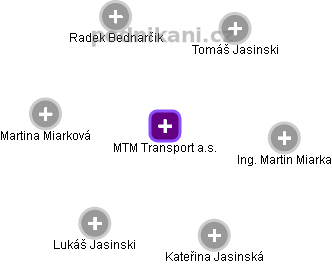 MTM Transport a.s. - náhled vizuálního zobrazení vztahů obchodního rejstříku