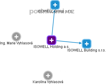 ISOWELL Holding a.s. - náhled vizuálního zobrazení vztahů obchodního rejstříku