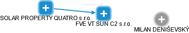 FVE VT SUN C2 s.r.o. - náhled vizuálního zobrazení vztahů obchodního rejstříku