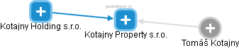 Kotajny Property s.r.o. - náhled vizuálního zobrazení vztahů obchodního rejstříku