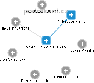 Mevra Energy PLUS s.r.o. - náhled vizuálního zobrazení vztahů obchodního rejstříku