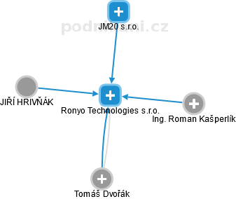Ronyo Technologies s.r.o. - náhled vizuálního zobrazení vztahů obchodního rejstříku