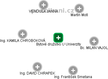 Bytové družstvo U Univerzity - náhled vizuálního zobrazení vztahů obchodního rejstříku