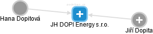 JH DOPI Energy s.r.o. - náhled vizuálního zobrazení vztahů obchodního rejstříku