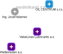 ValveLinex Lubricants a.s. - náhled vizuálního zobrazení vztahů obchodního rejstříku