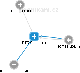 RTR Okna s.r.o. - náhled vizuálního zobrazení vztahů obchodního rejstříku
