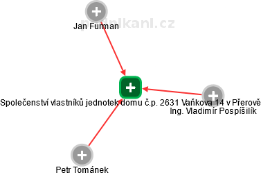 Společenství vlastníků jednotek domu č.p. 2631 Vaňkova 14 v Přerově - náhled vizuálního zobrazení vztahů obchodního rejstříku