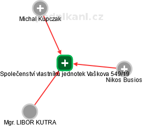 Společenství vlastníků jednotek Vaškova 549/19 - náhled vizuálního zobrazení vztahů obchodního rejstříku