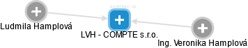 LVH - COMPTE s.r.o. - náhled vizuálního zobrazení vztahů obchodního rejstříku