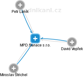 MPD Sanace s.r.o. - náhled vizuálního zobrazení vztahů obchodního rejstříku