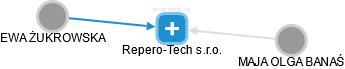 Repero-Tech s.r.o. - náhled vizuálního zobrazení vztahů obchodního rejstříku