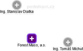 Forest Mass, a.s. - náhled vizuálního zobrazení vztahů obchodního rejstříku
