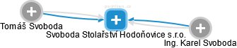 Svoboda Stolařství Hodoňovice s.r.o. - náhled vizuálního zobrazení vztahů obchodního rejstříku