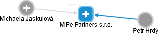 MiPe Partners s.r.o. - náhled vizuálního zobrazení vztahů obchodního rejstříku
