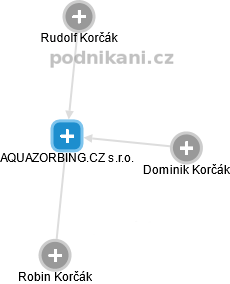 AQUAZORBING.CZ s.r.o. , Příbor IČO 28632508 - Obchodní rejstřík firem |  Kurzy.cz