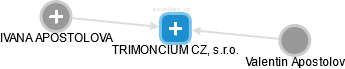 TRIMONCIUM CZ, s.r.o. - náhled vizuálního zobrazení vztahů obchodního rejstříku