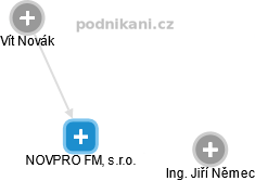 NOVPRO FM, s.r.o. - náhled vizuálního zobrazení vztahů obchodního rejstříku