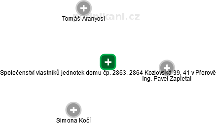 Společenství vlastníků jednotek domu čp. 2863, 2864 Kozlovská 39, 41 v Přerově - náhled vizuálního zobrazení vztahů obchodního rejstříku