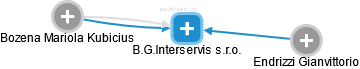 B.G.Interservis s.r.o. - náhled vizuálního zobrazení vztahů obchodního rejstříku