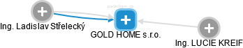 GOLD HOME s.r.o. - náhled vizuálního zobrazení vztahů obchodního rejstříku