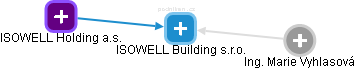 ISOWELL Building s.r.o. - náhled vizuálního zobrazení vztahů obchodního rejstříku