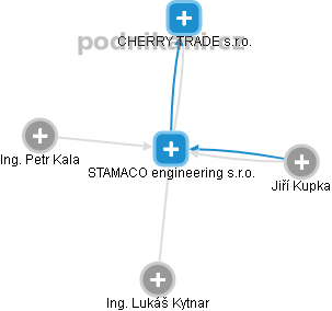 STAMACO engineering s.r.o. - náhled vizuálního zobrazení vztahů obchodního rejstříku