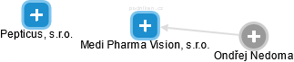Medi Pharma Vision, s.r.o. - náhled vizuálního zobrazení vztahů obchodního rejstříku