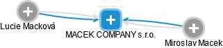MACEK COMPANY s.r.o. - náhled vizuálního zobrazení vztahů obchodního rejstříku
